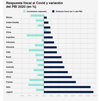 Uno de los gràficos del informe expone las reacciones y resultados de un grupo de 16 paìses a la pandemia: la Argentina es que más cayò y uno de los que menos recursos asignó para contrarrestar sus efectos