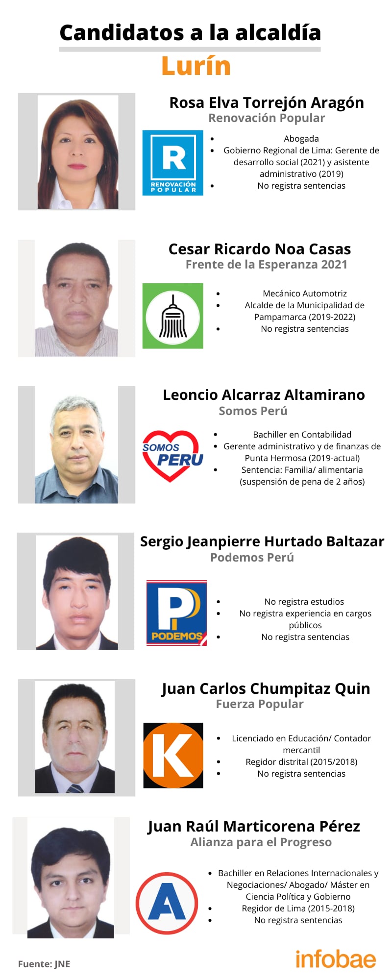 Candidatos a la alcaldía del distrito de Lurín.