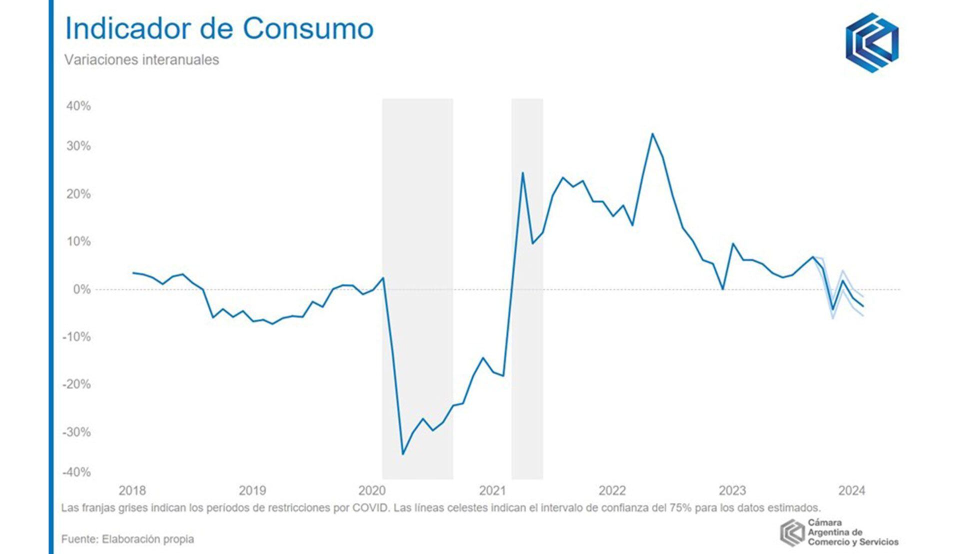 El indicador de consumo de febrero mostró el segundo mayor retroceso interanual desde marzo de 2021