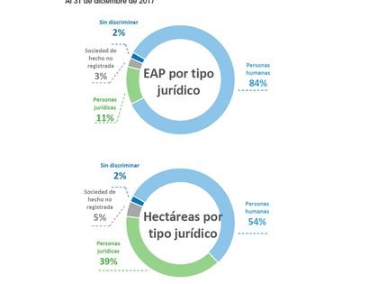Más datos del último Censo Agropecuario. (INDEC) 