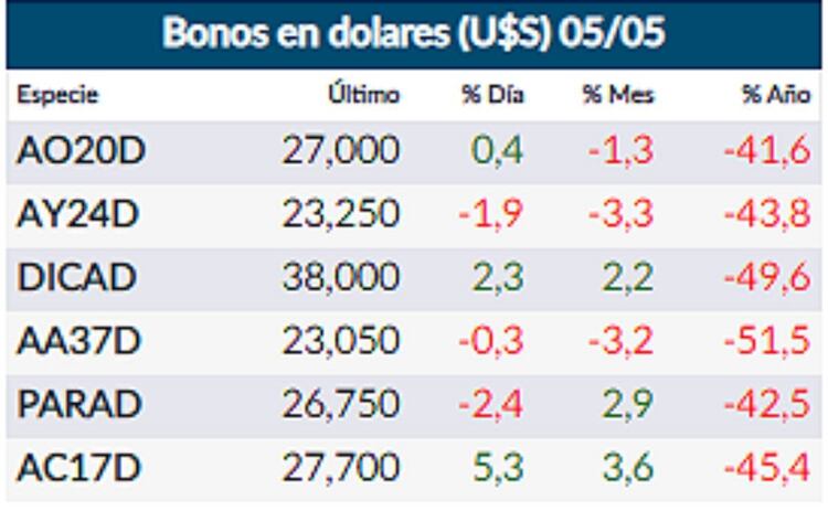 Fuente: Rava Online. Precios en dólares.