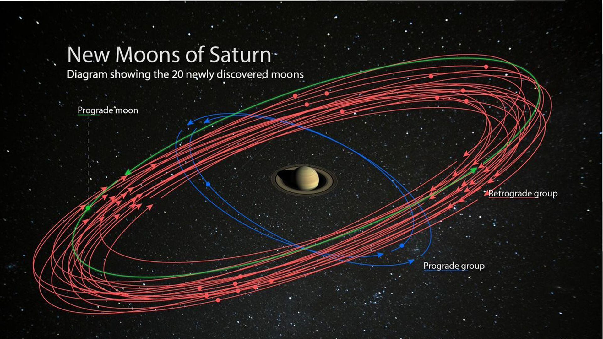 Astrónomos liderados por Scott S. Sheppard, del Carnegie Institution for Science en Washington D.C. realizaron el sorprendente hallazgo 