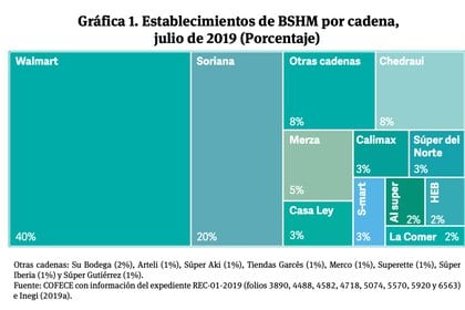 Gama de Walmart "Estudio competitivo en el canal minorista de alimentación y bebidas moderno" De la Coffees (Foto: Coffees)