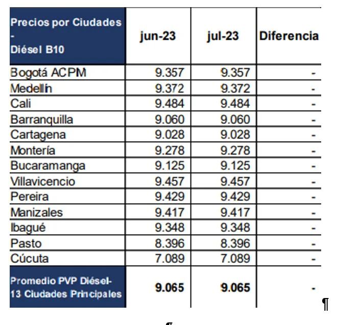 Precio del diésel por ciudades en Colombia para julio de 2023. CREG