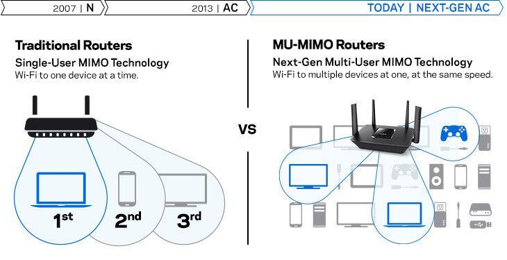 Con MU-MIMO, en lugar de ir uno a uno, el router se conecta a la vez con varios dispositivos. (foto: Next-Gen AC)