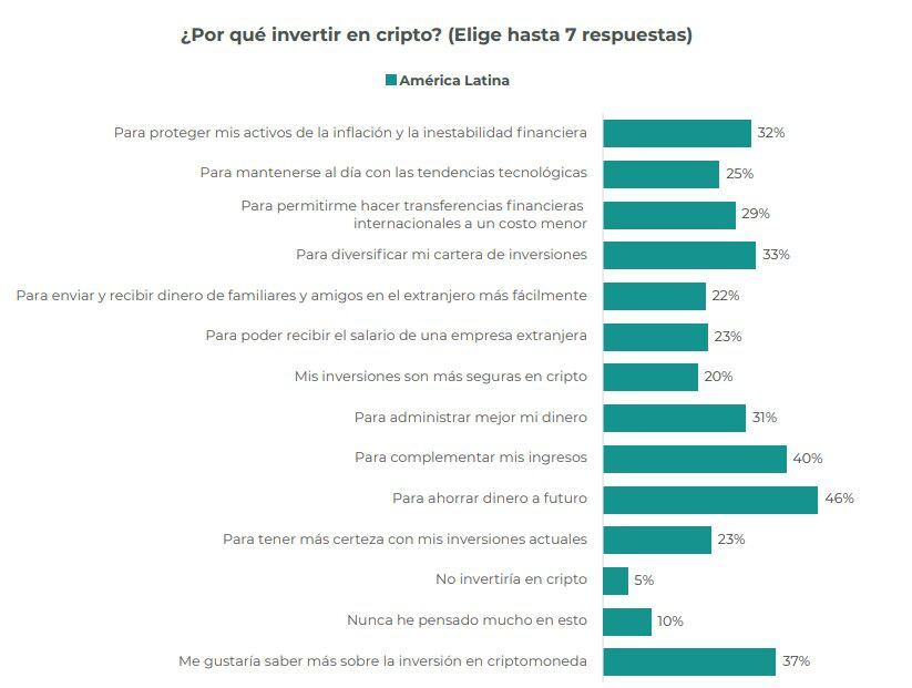 Motivos para empezar a usar criptomonedas según el Informe Blockchain 2023. (Sherlock Communications.)