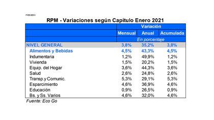 La suba de la inflación en enero
Fuente: estudio Eco Go
