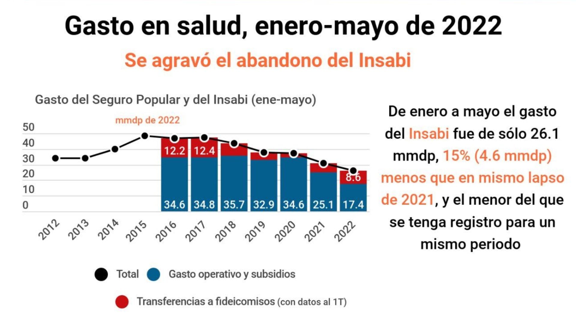 México Evalúa alertó que tanto el gasto como el número de consultas del Instituto presentaron una caída (Captura: Twitter/@mexevalua)