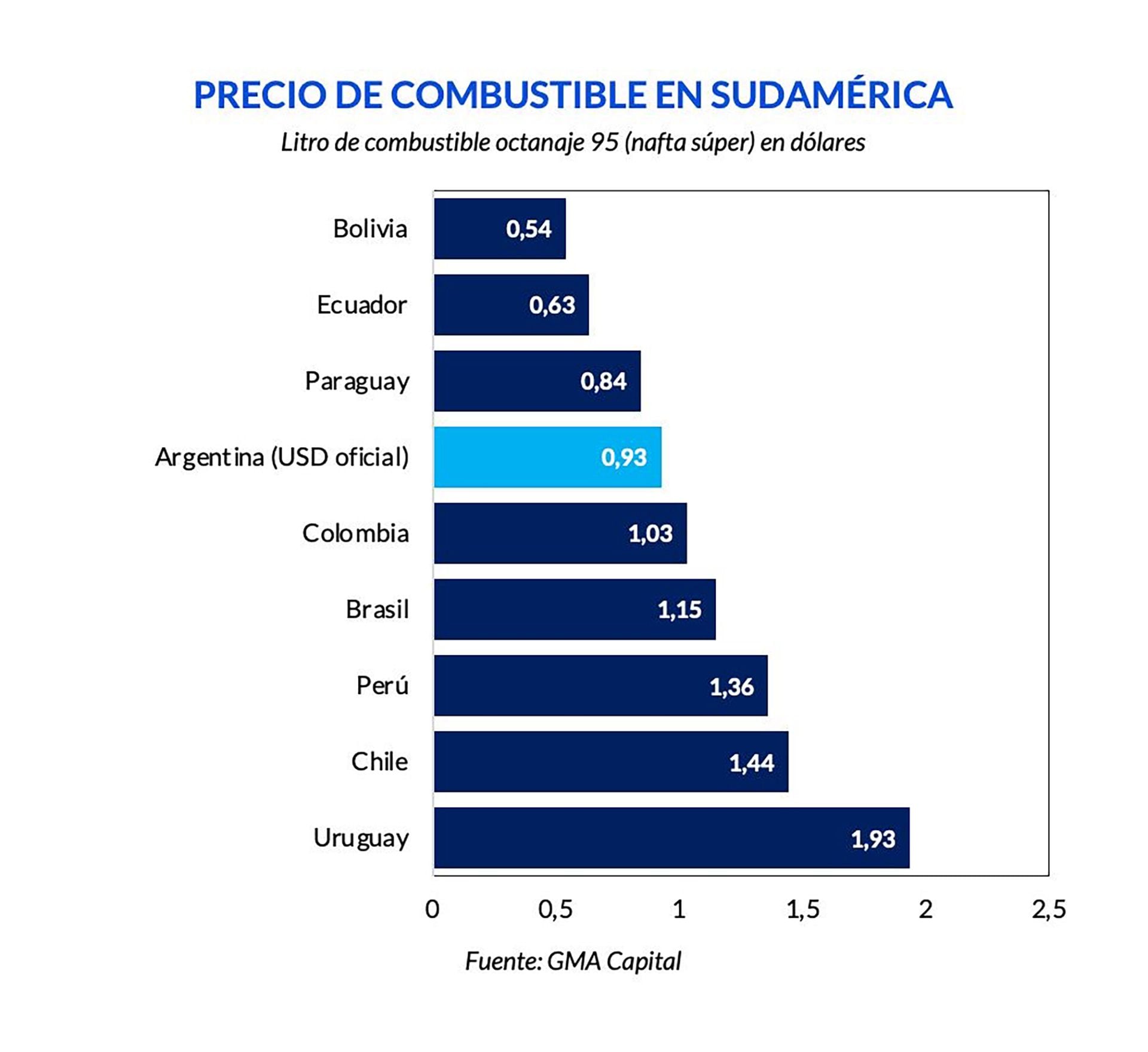 precio de combustible en sudamerica