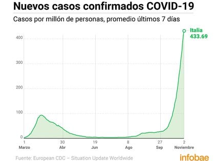 Tras el brote en China, Italia fue el primer país occidental en experimentar un brote masivo de COVID-19, y los primeros casos adquiridos en la comunidad se notificaron el 20 de febrero de 2020 