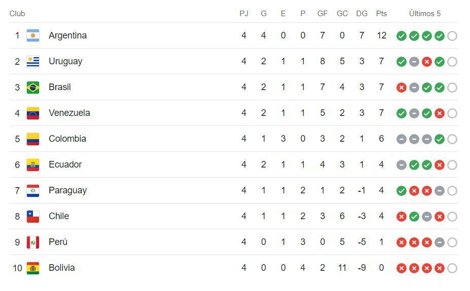 Tabla de posiciones de Eliminatorias 2026.