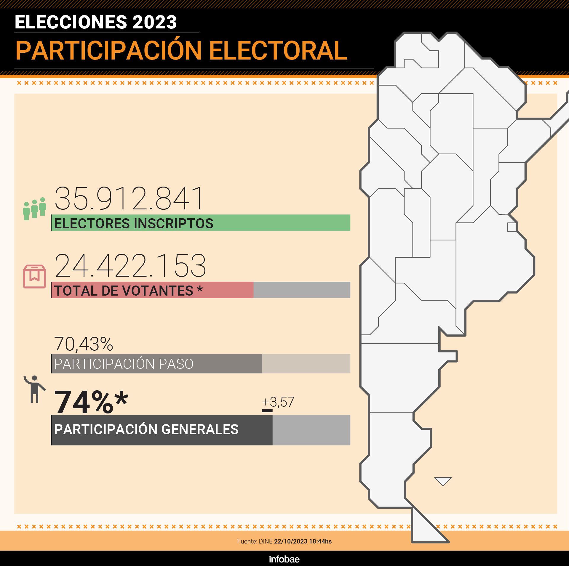 La diferencia en la concurrencia entre estas elecciones generales y las PASO de agosto fue de 1.264.127 votos más