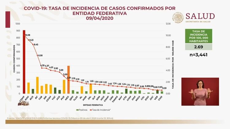 La tasa de incidencia de casos confirmados por entidad federativa en México al 9 de abril de 2020 (Foto: SSa)