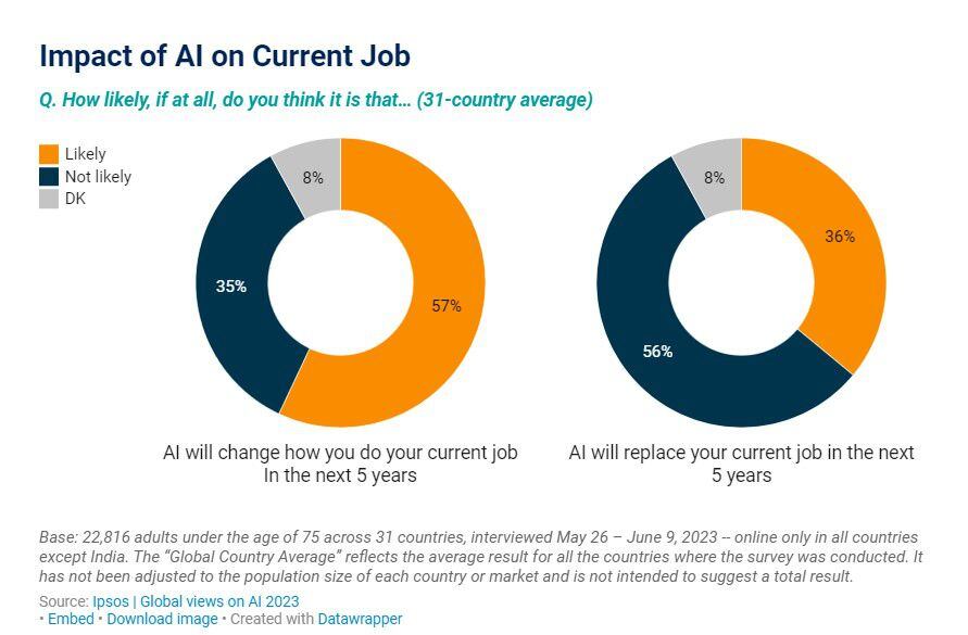 Encuesta de Ipsos indica que al menos el 36% de los usuarios considera que la inteligencia artificial los va a reemplazar en sus trabajos durante los próximos 3 o 5 años. (Captura/Ipsos)
