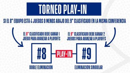 La disputa de un Play In, la novedad del regreso de la NBA (@NBALatam)