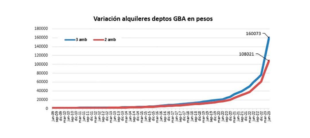Fuente: Reporte Inmobiliario. Aquí se observan como subieron los alquileres tradicionales desde 2009, pero el mayor impacto sucedió luego de la Ley de Alquileres actual