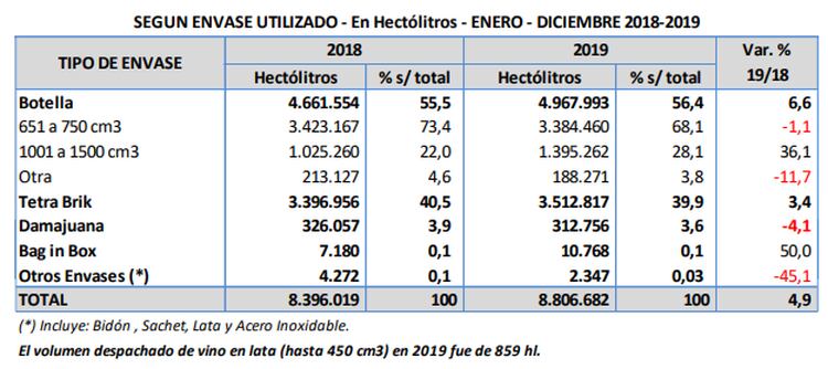 La comercialización del vino envasado en botella domina el mercado local con el 56,4%, según el último informe del Instituto Nacional de Vitivinicultura