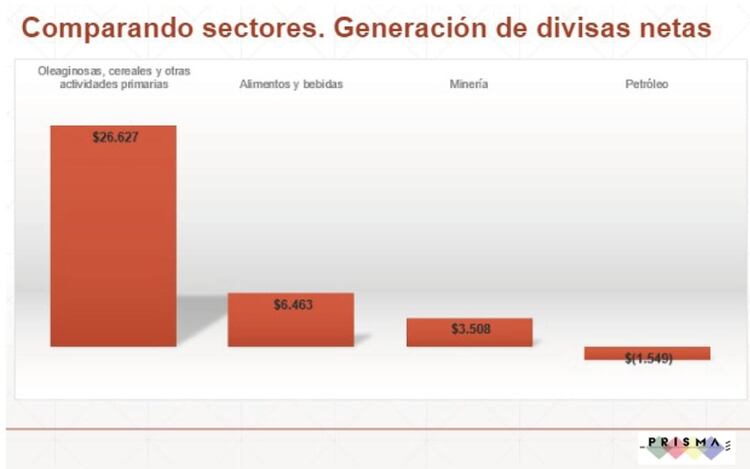 Aporte de divisas del agro y de otros sectores (Sociedad Rural de Jesús María)