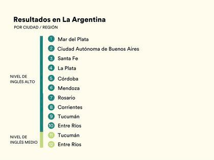 La ciudad de Mar del Pata es la que tiene mejor dominio del idioma. La siguen la ciudad de Buenos Aires, Santa Fe, La Plata y Córdoba.