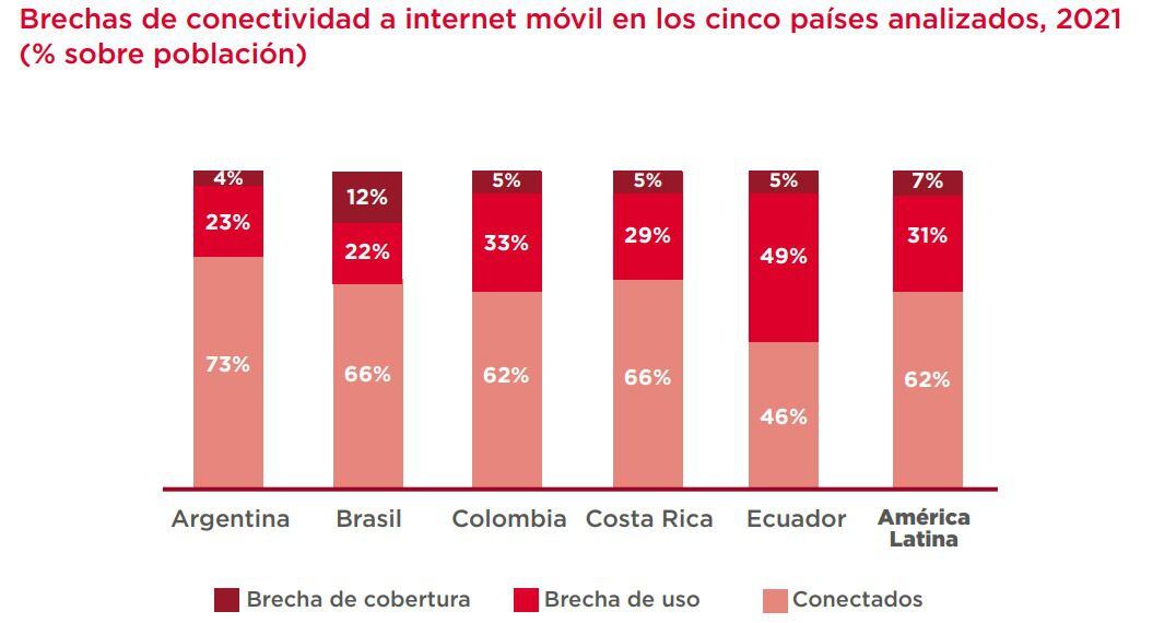 Estudio de GSMA Intelligence indica que la brecha de cobertura, al menos para conectividad móvil en Latinoamérica era de 62% de conectados frente al 38% entre aquellos que tienen problemas de acceso y los que no pueden utilizar internet en absoluto.(GSMA)
