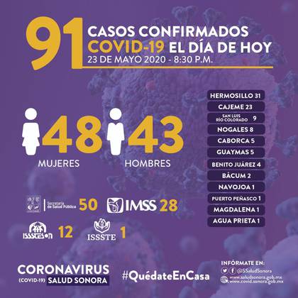 El gobierno de Sonora informó que hasta el 23 de mayo fallecieron 91 personas (Foto:Twitter@gobiernosonora)