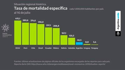 El Presidente habló de la tasa de mortalidad específica, es decir, la cantidad de fallecidos por millón de habitantes. Con este gráfico dijo que "comparativamente hablando, la Argentina está en una situación buena". "Obviamente no puedo decir que es buena porque nos hubiera gustado que nadie hubiera muerto", dijo el mandatario