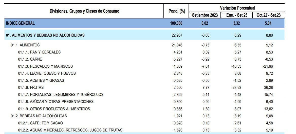 Índice de precios de alimentos. Foto: INEI