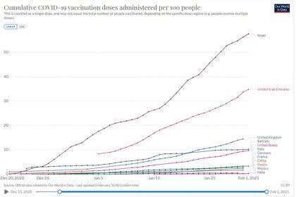 El gráfico de Our World in Data que muestra el avance de la carrera de vacunación
