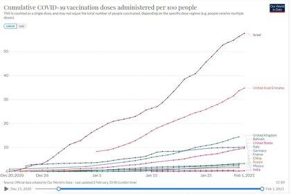 Israel encabeza el ránking de naciones que más velocidad le están imprimiendo a sus campañas de vacunación (Our World In Data)