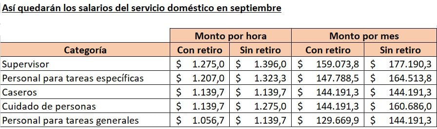 Fuente: Infobae, en base al incremento informado por el ministerio de Trabajo