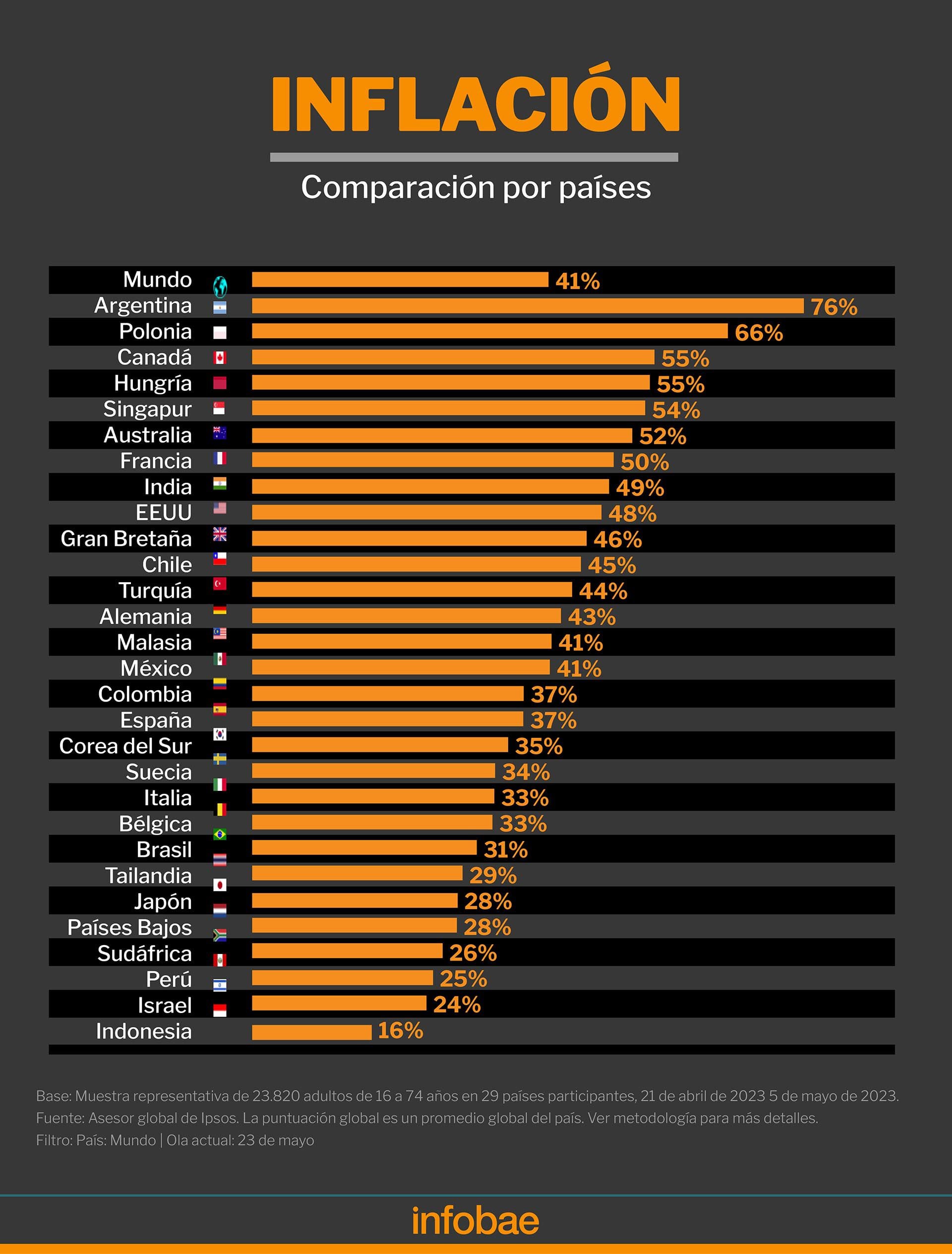 Inflación comparación por países IPSOS infografía