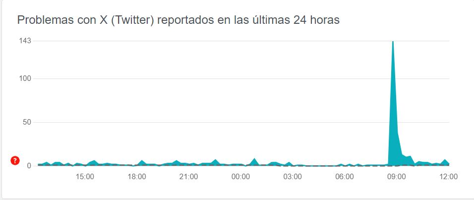 En México, las fallas estuvieron relacionadas con la carga del feed. (Down Detector)