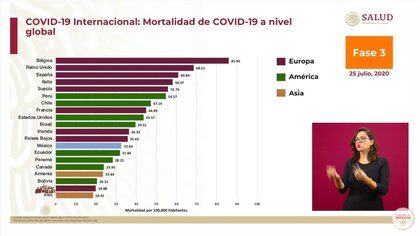 Mortalidad de COVID-19 a nivel global (Foto: SSa)