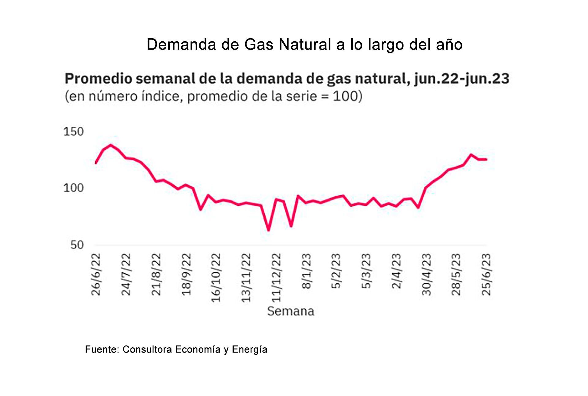 Evolución de la demanda de gas a lo largo de los últimos 12 meses. El pico de consumo invernal empieza a fines de abril y continúa hasta el fin del invierno