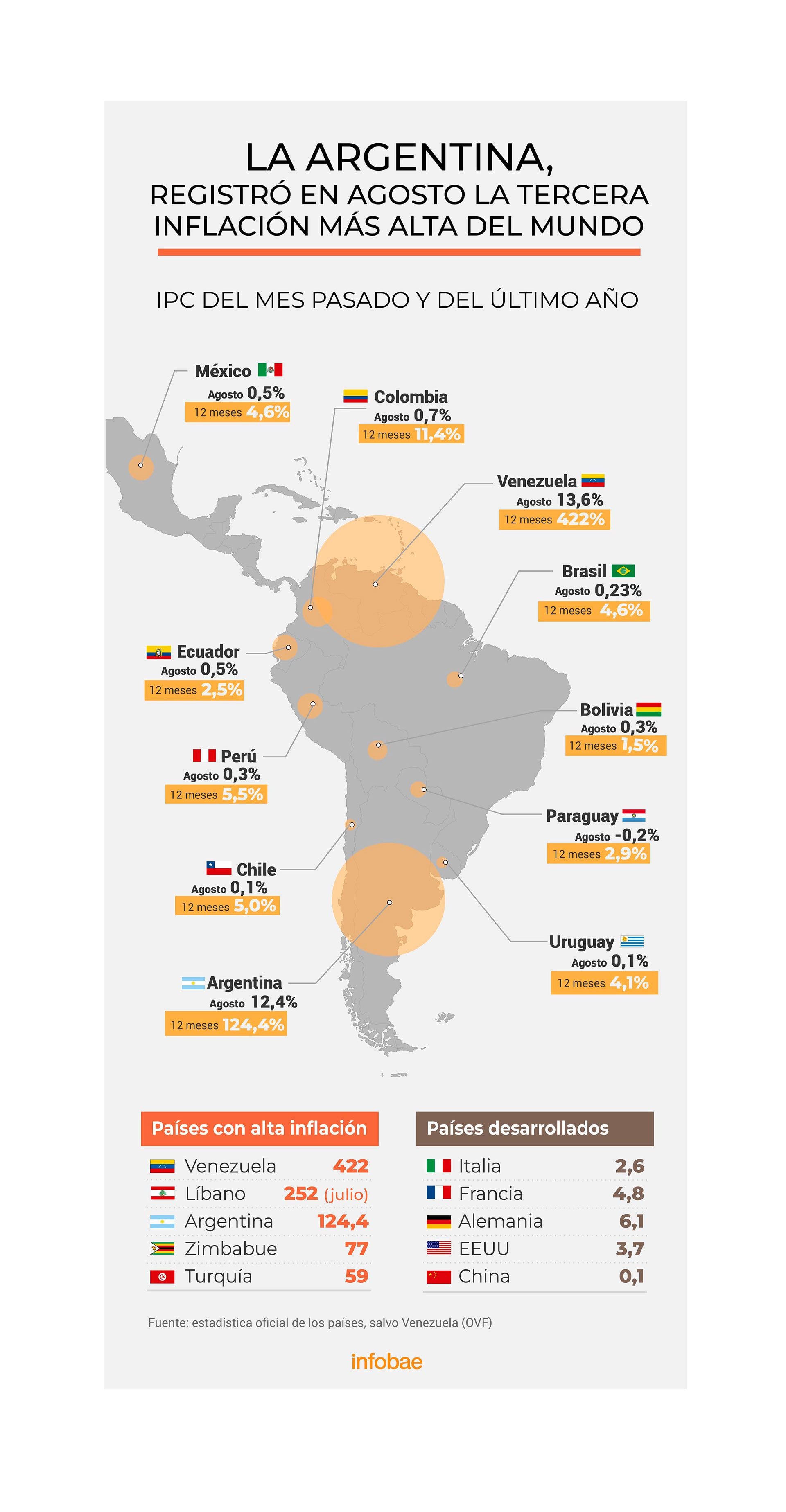 Inflación en agosto y en el último año
Infografía de Marcelo Regalado
