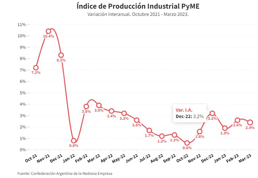 CAME Pyme Industria Marzo 2023