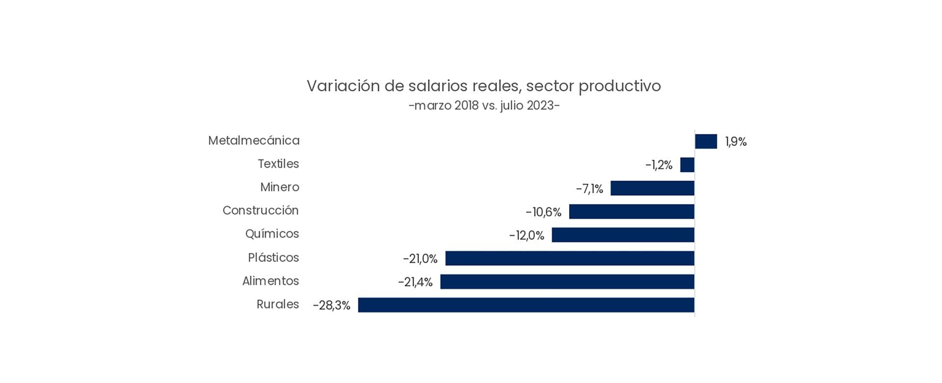 Variación de salarios reales, sector productivo -marzo 2018 vs. julio 2023-
Analytica en base a datos oficiales