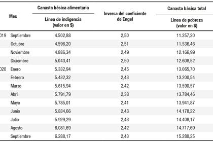 Canasta básica alimentaria y canasta básica total. Resultados mensuales expresados por adulto equivalente