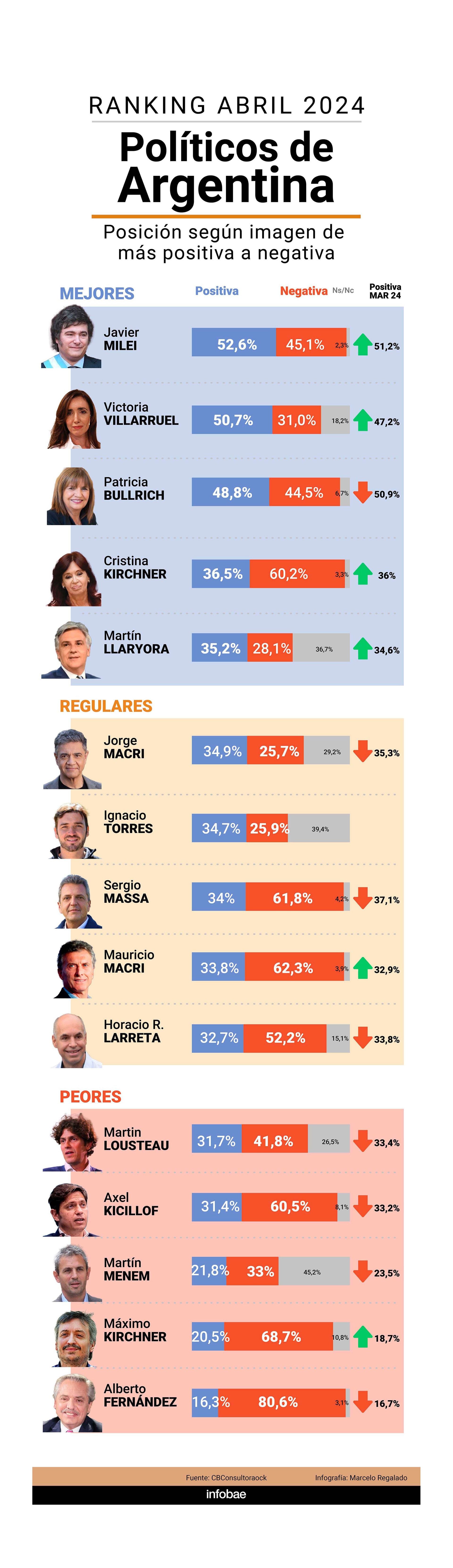 El ranking de políticos argentinos según su imagen positiva