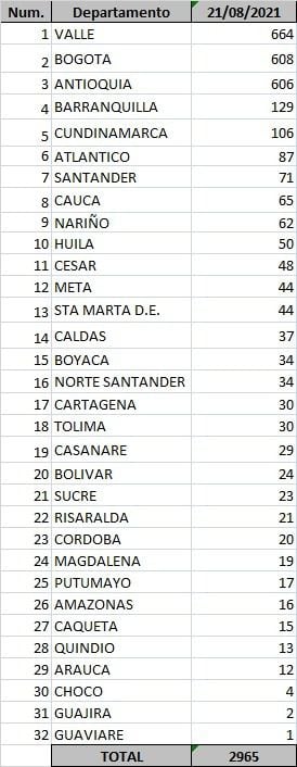 Reporte departamental del covid-19 en Colombia este sábado 21 de agosto de 2021