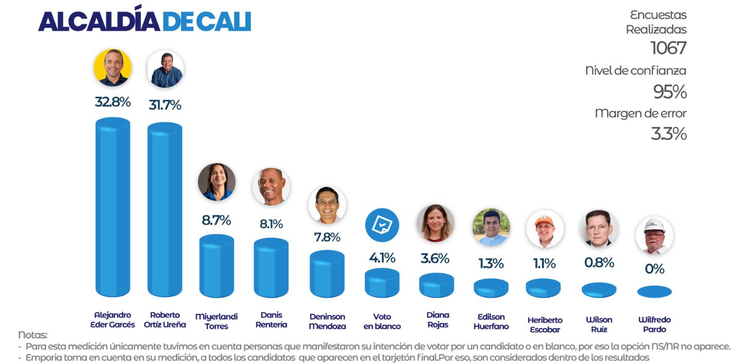 Así va la intención de voto para las cinco alcaldías más importantes de Colombia - Infobae Así va la intención de voto para las cinco alcaldías más importantes de Colombia - Infobae