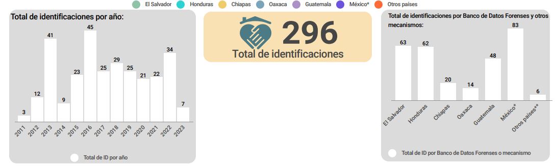 El Proyecto Frontera ha identificado a 296 migrantes desaparecidos en México hasta 2023. (Captura de pantalla/Proyecto Frontera).