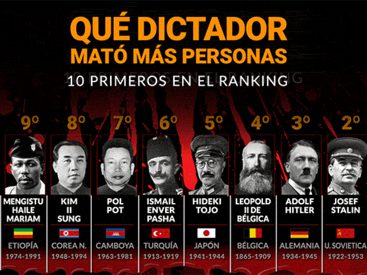 Los 10 dictadores más sanguinarios del siglo XX - Infobae