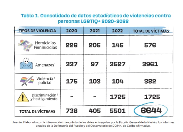 Consolidado de personas LGBTIQ+ asesinadas entre el 2020 y el 2022