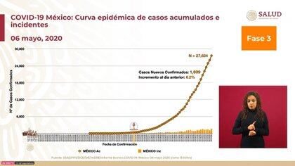 Coronavirus en México hoy: suman 2,704 muertos y 27,634 casos confirmados  acumulados - Infobae