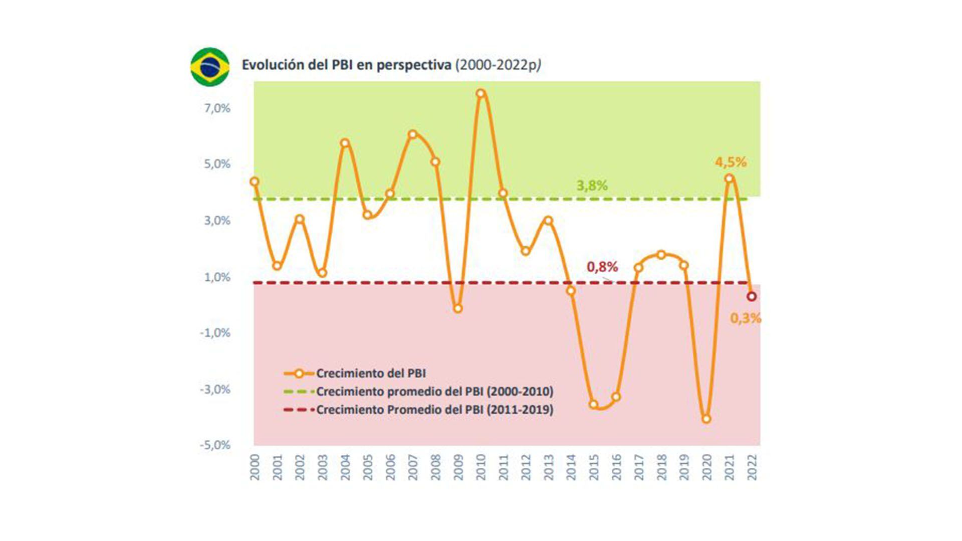 아베치 페레고 브라질 무역