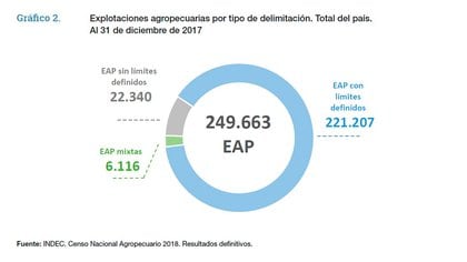 Detalles de las explotaciones agropecuarias. (INDEC) 