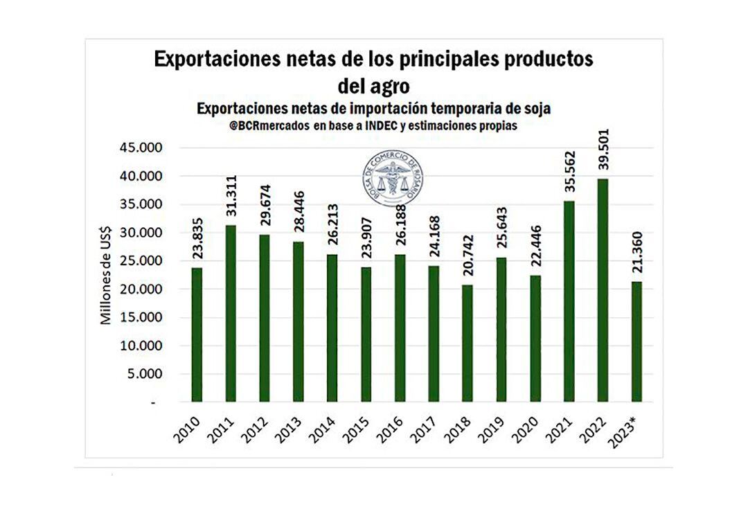 BCR Dólares Divisas Agro Sequía Exportación