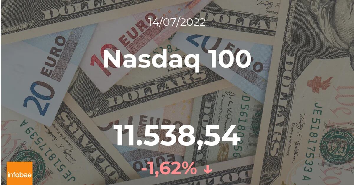 The Nasdaq 100 kicks off in negative territory by registering a 1.62% loss this July 14th