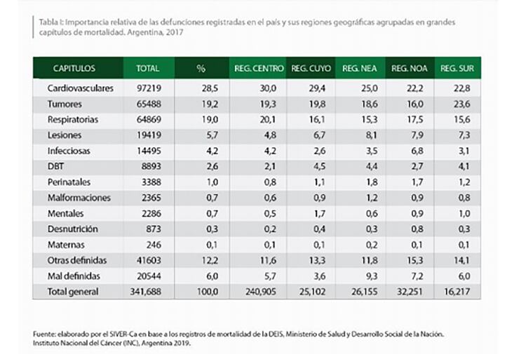 Las defunciones registradas en Argentina en 2017 agrupadas por enfermedad (Adecra)